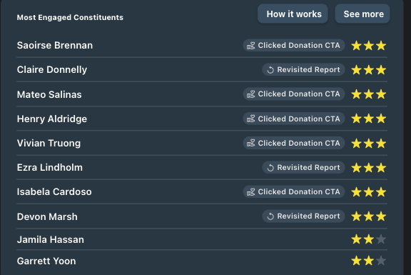 Screenshot showing constituents ranked by engagement, read time, and follow-up priority stars in Storyraise’s nonprofit analytics software