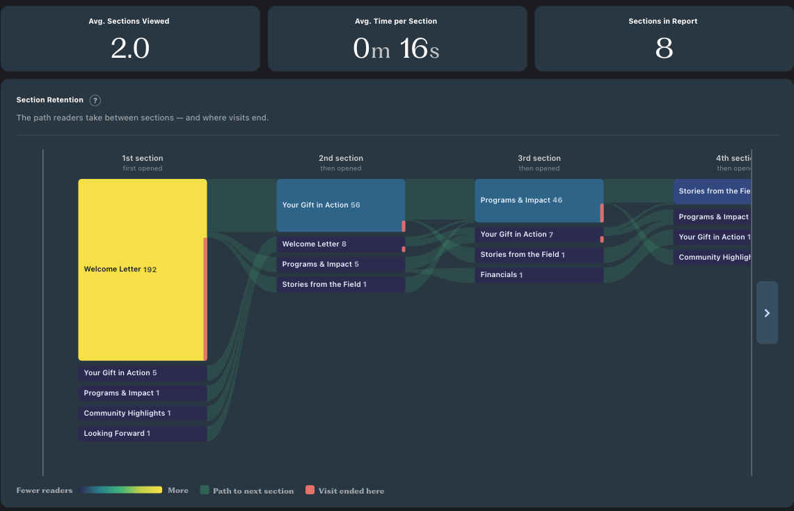 Screenshot of the How They Read feature in Storyraise Analytics, showing average sections viewed, time per section, and a Reader Flow chart