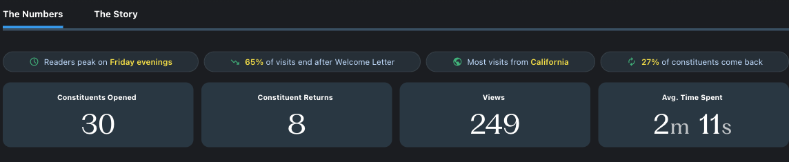Screenshot of the top of the Analytics dashboard in Storyraise’s donor data software solution