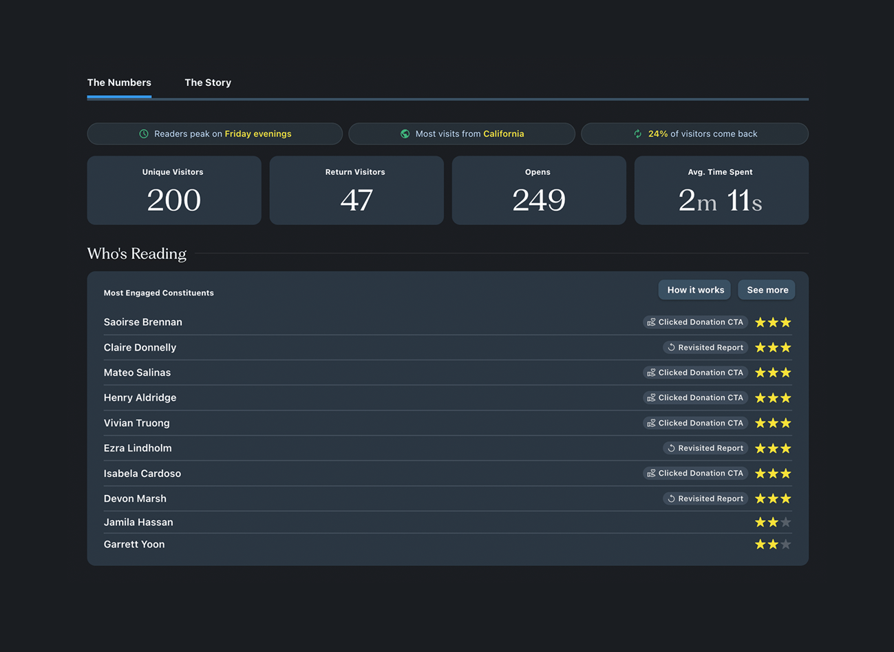 Storyraise Insights - donor engagement analytics dashboard