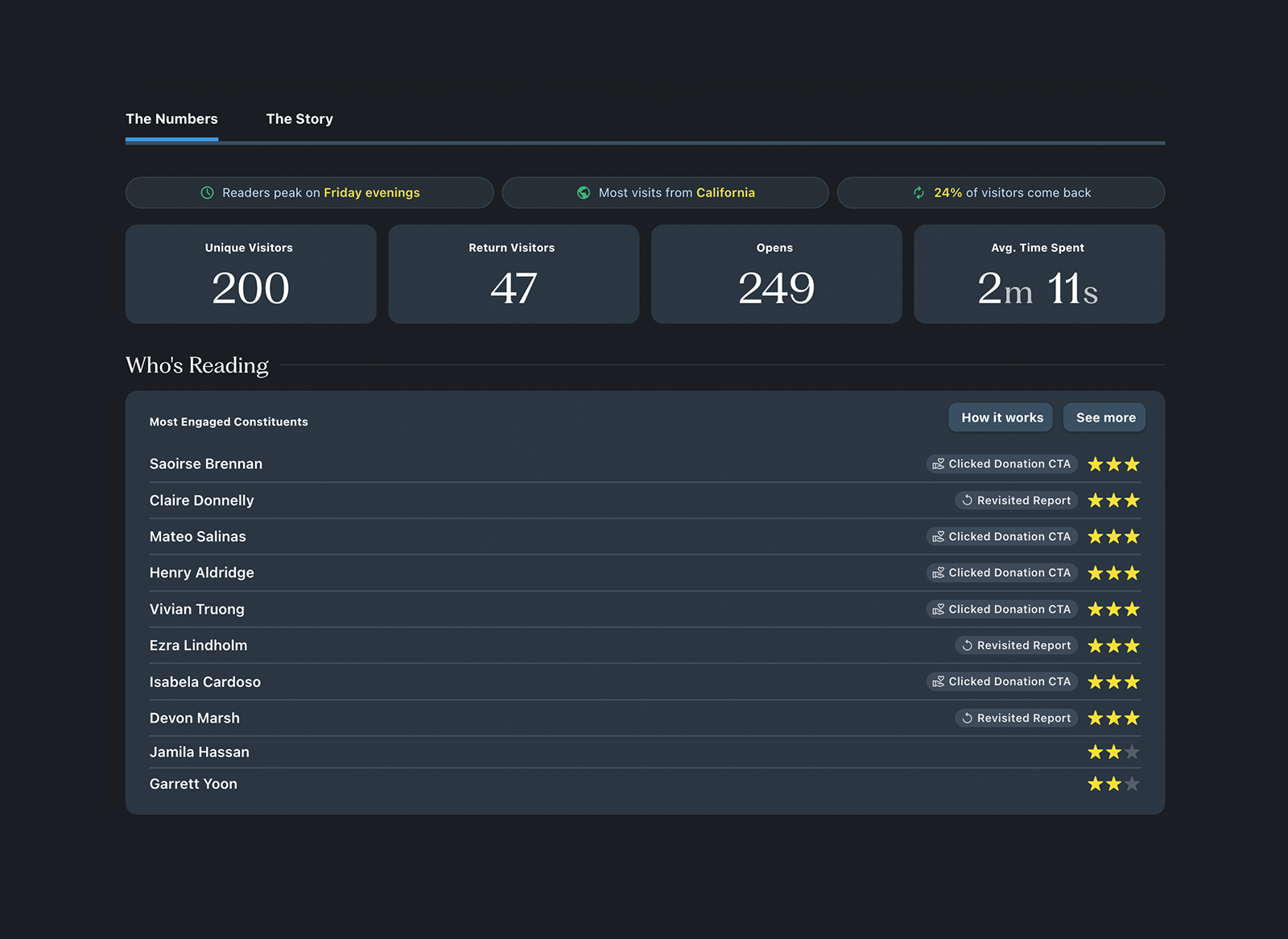 Engagement analytics dashboard